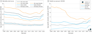 Pediatric mortality rates rising