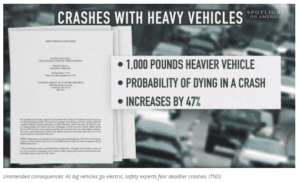 Unintended consequences: As big vehicles go electric, safety experts fear deadlier crashes