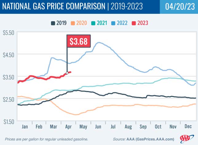 Image for article titled AAA Says Relief From Higher Gas Prices May Be Near