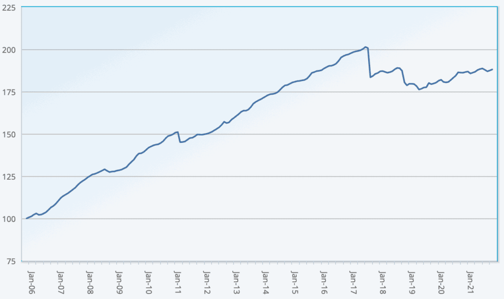 ILS fund and cat bond fund performance returns Index