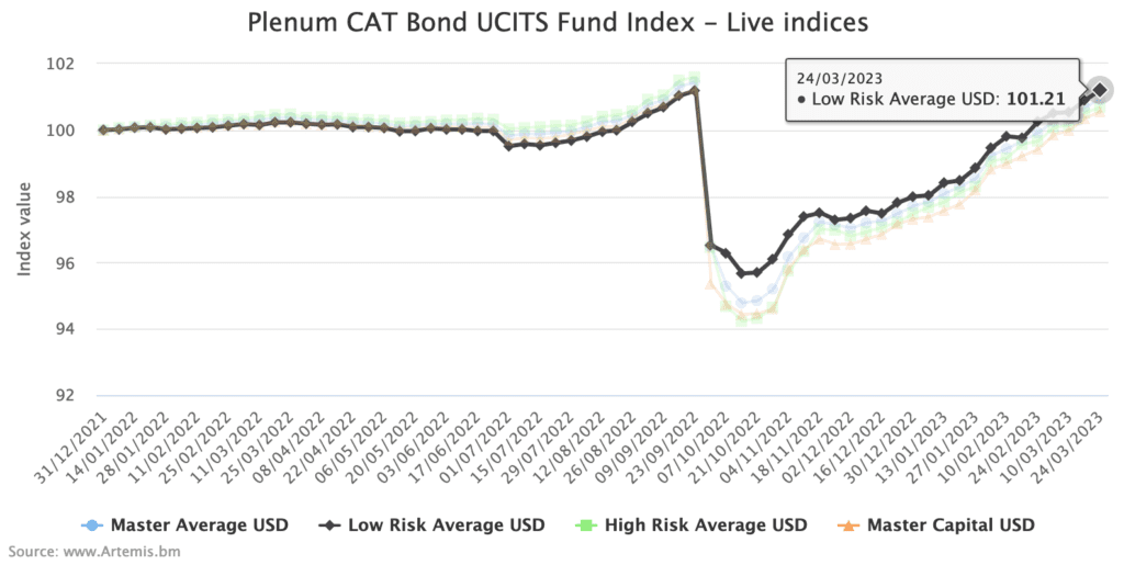 cat-bond-fund-recovery-ian-ucits