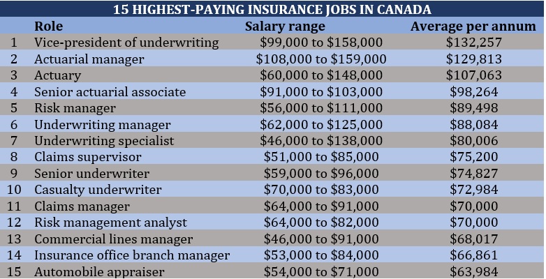 15 highest-paying insurance jobs in Canada