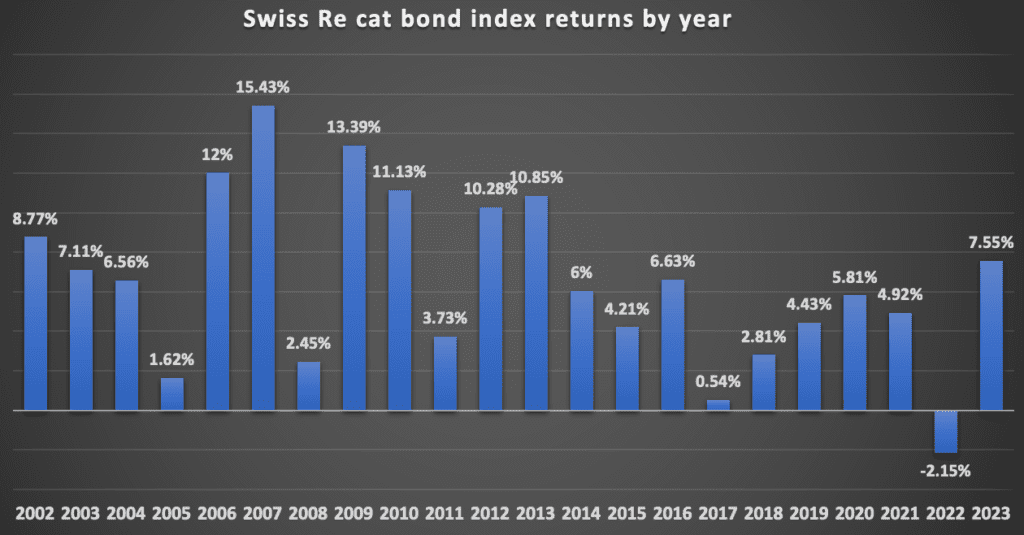 Swiss Re cat bond index returns by year