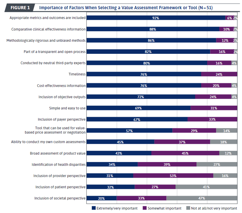 Payer perceptions of value frameworks