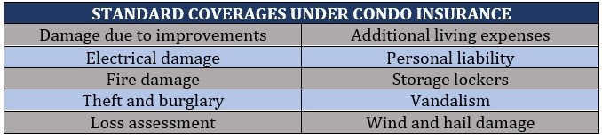 Standard coverages under condo insurance in Canada