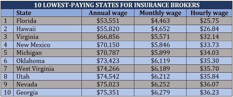 How much insurance brokers make – 10 lowest-paying states for insurance brokers