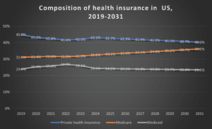20% of US GDP to be spent on health care