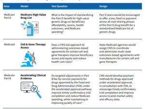 CMS and outcomes-based pricing for cell and gene therapy
