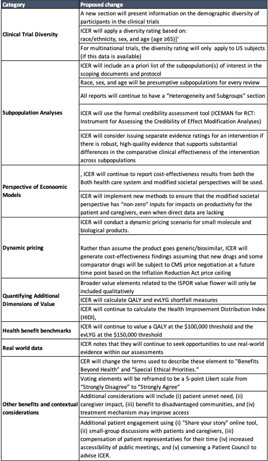 ICER’s proposed changes to their value framework