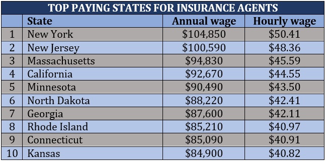 How much do insurance agents make - top paying states for insurance agents