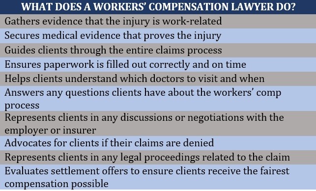 What does a workers' compensation lawyer do