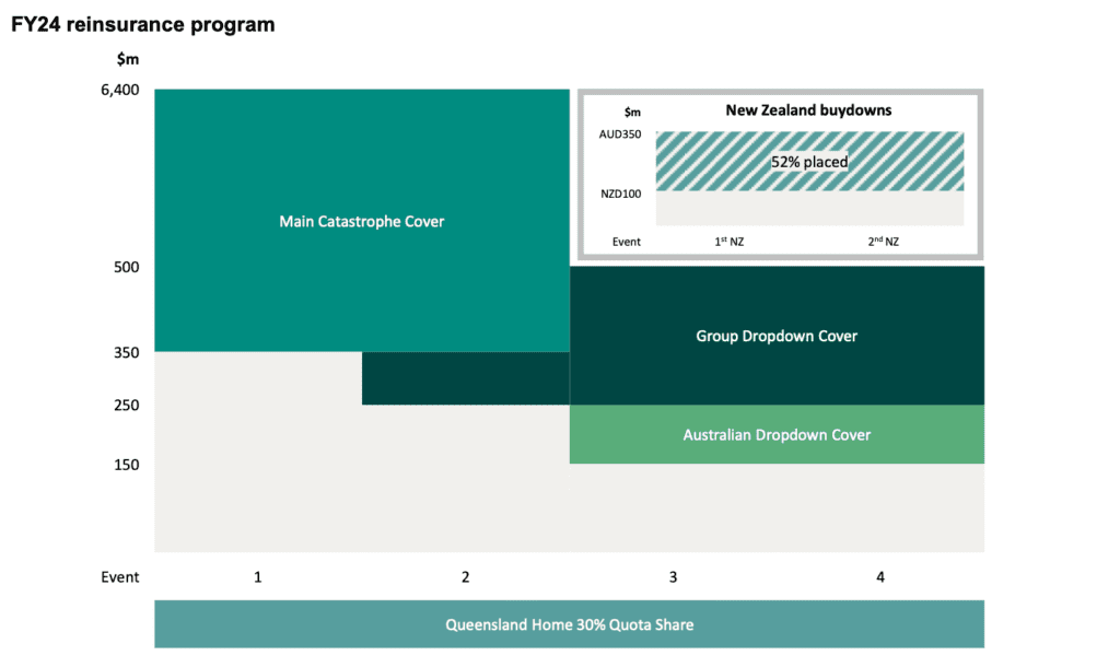 Suncorp 2024 catastrophe reinsurance