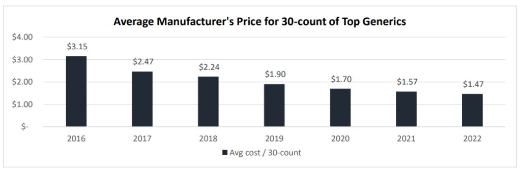 The Economics of Generic Drugs