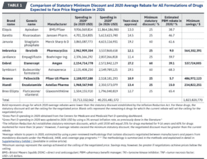 Impact of IRA on drugs prices