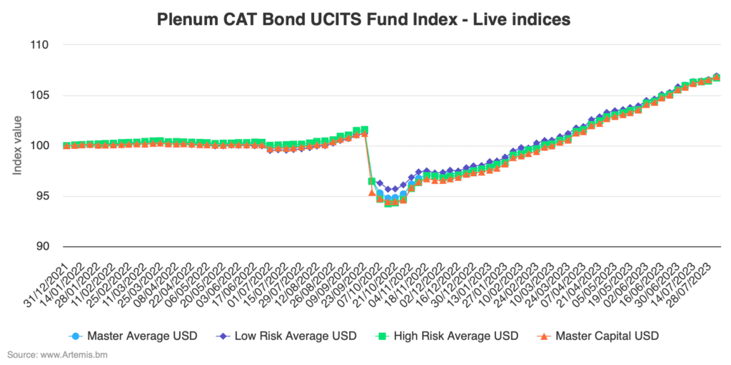 Catastrophe bond fund returns, yield, performance, 2023