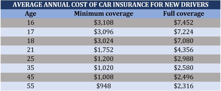 Cheap car insurance for new drivers – average annual premiums by age