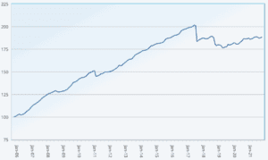 ILS fund and cat bond fund performance returns Index