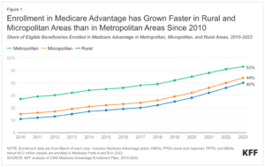 Rural hospitals rejecting Medicare Advantage?