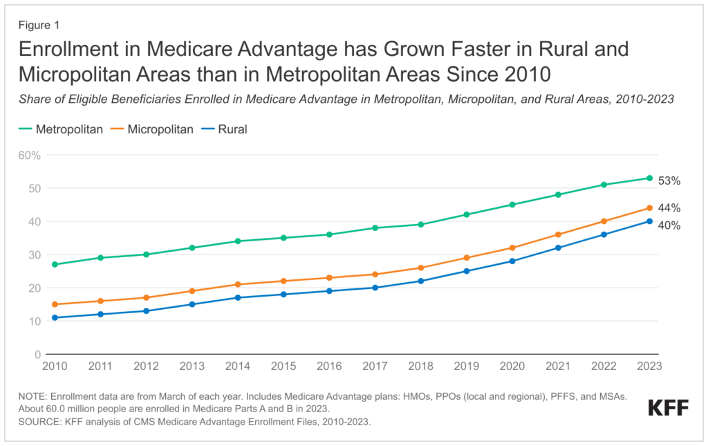 Rural hospitals rejecting Medicare Advantage?