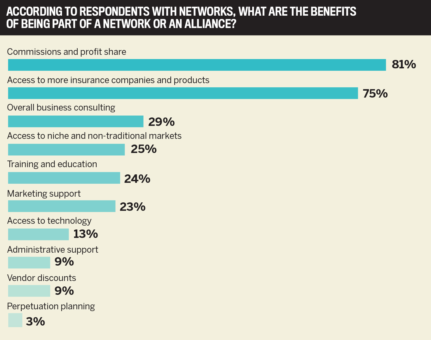 Insurance networking - top 10 benefits of joining an insurance network