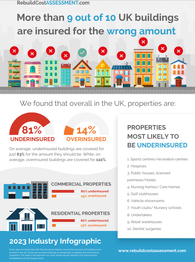 9 out of every 10 Commercial buildings in the UK are currently insured for the wrong amount