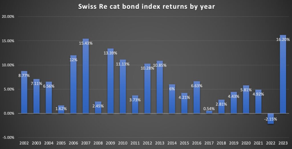 Catastrophe bond index total returns by year