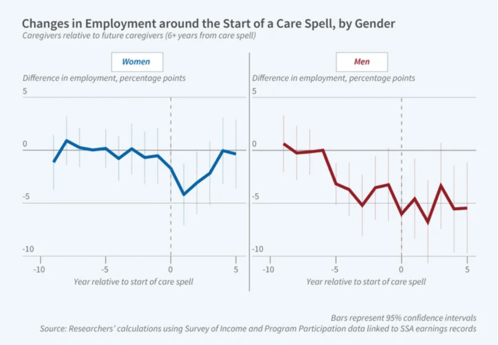 How does caregiving impact employment and earnings?