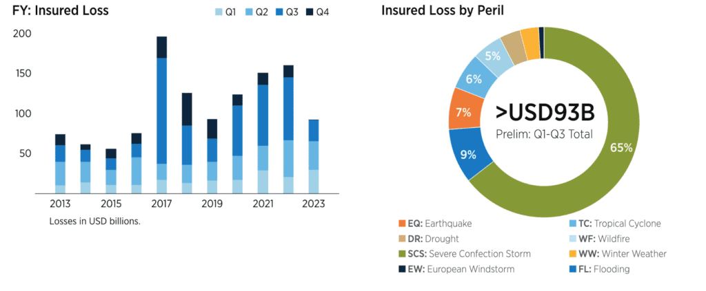 insured-catastrophe-weather-losses