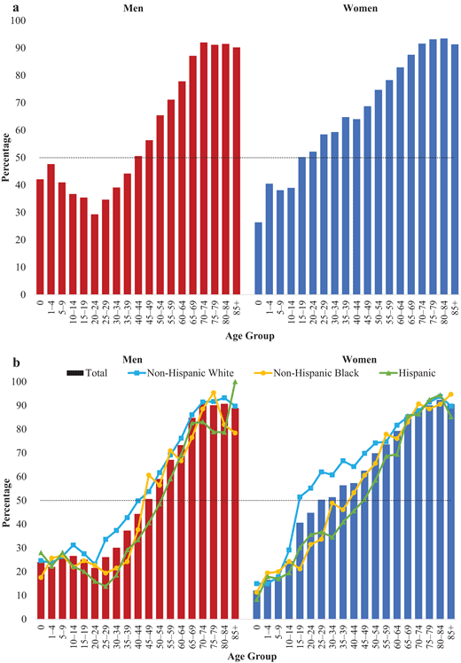 Prescription drug use over a lifetime