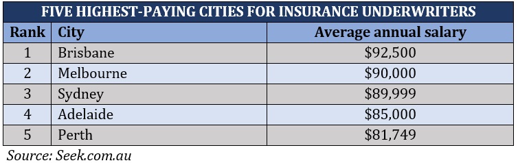 5 highest-paying cities in Australia for insurance underwriters