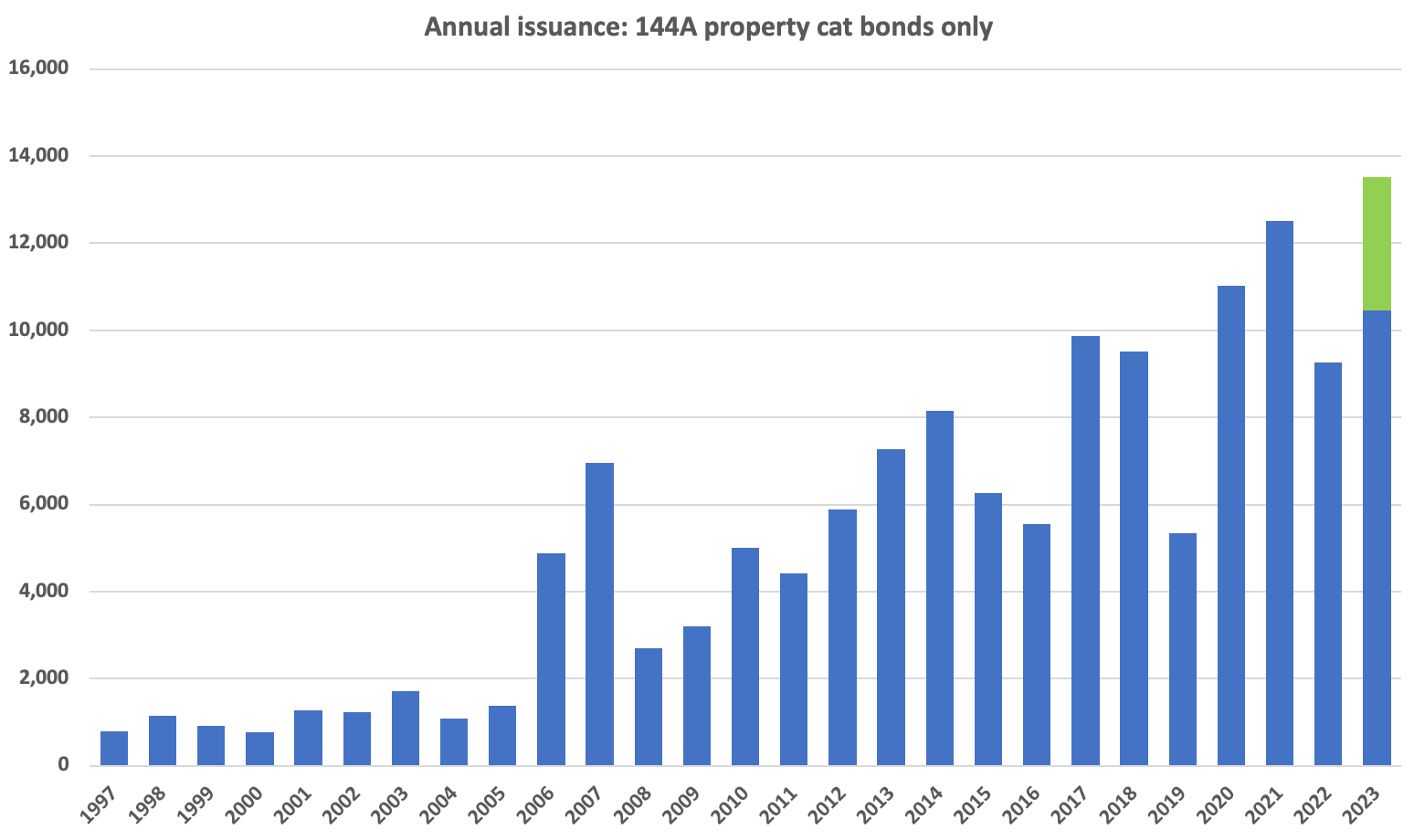 2023 property catastrophe bond market record
