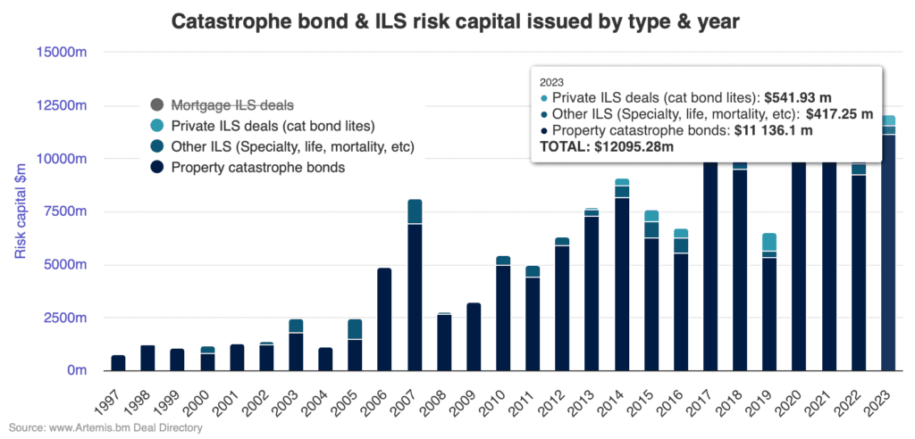 Cat bonds & related ILS hit $12.5bn, property cat bonds surpass $11.5bn YTD