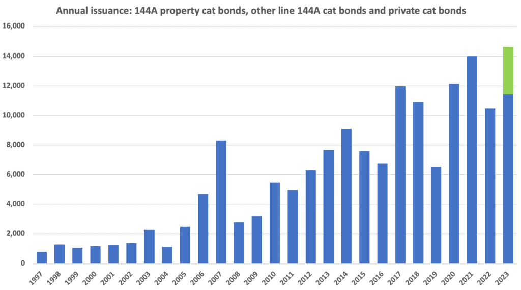 2023 catastrophe bond market record