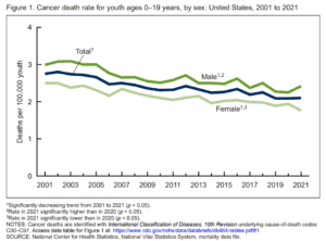 Childhood cancer deaths plummet in the past 2 decades