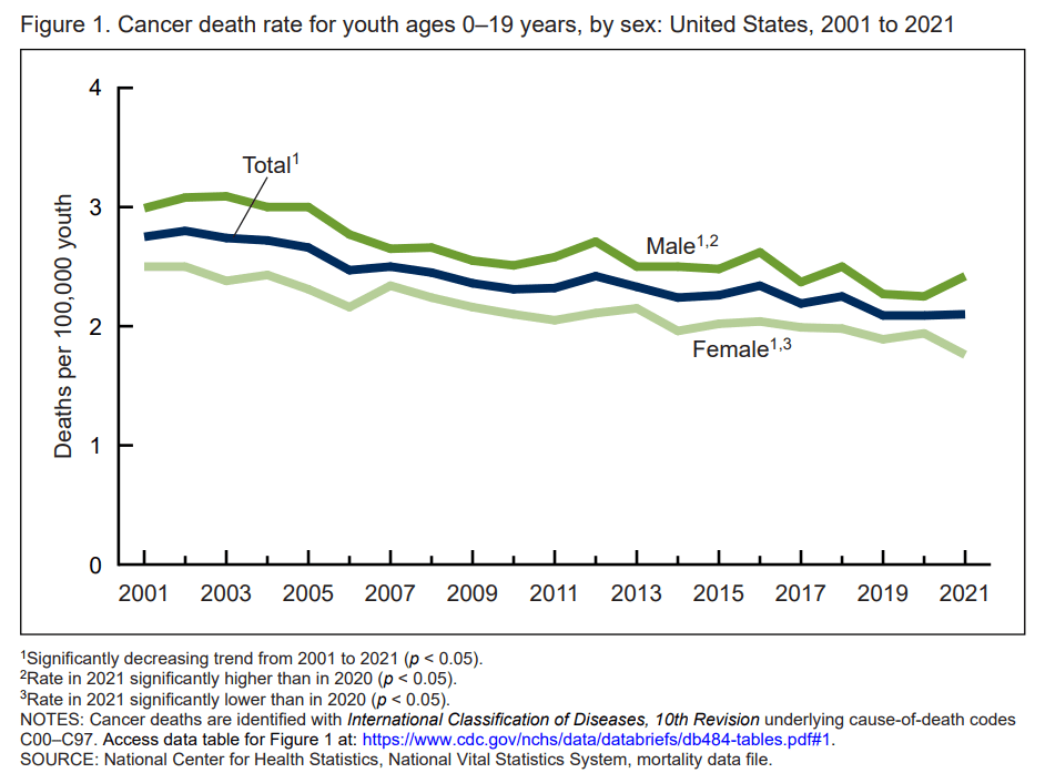 Childhood cancer deaths plummet in the past 2 decades