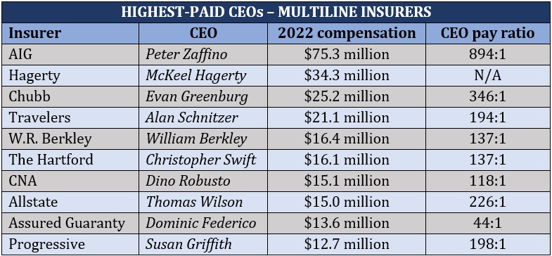 Insurance CEO salary and compensation - P&C, multiline insurers