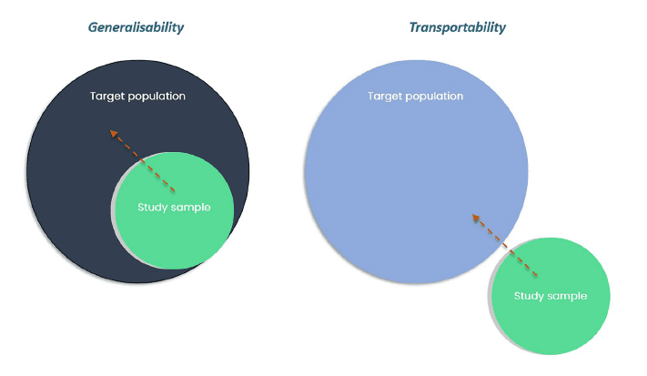 Transportability of Comparative Effectiveness Evidence Across Countries