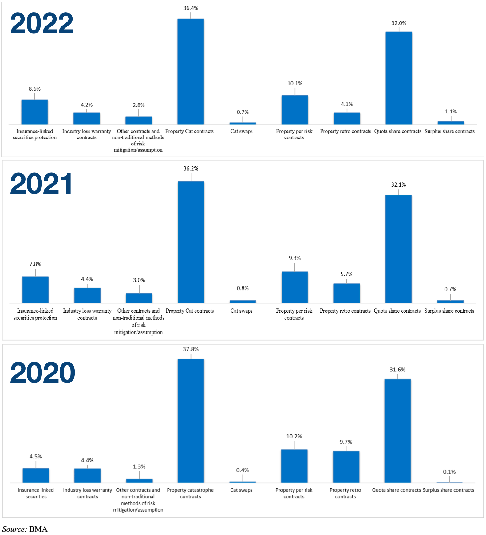 bermuda-reinsurance-ils-use-cat-bonds