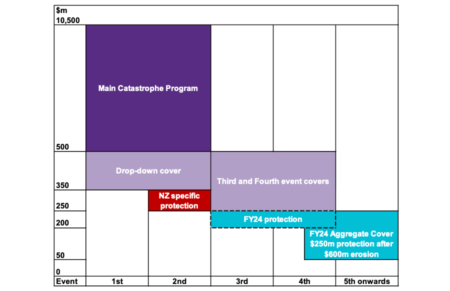 iag-2024-catastrophe-reinsurance