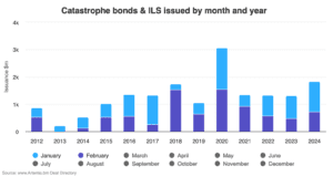 catastrophe-bonds-by-month-year