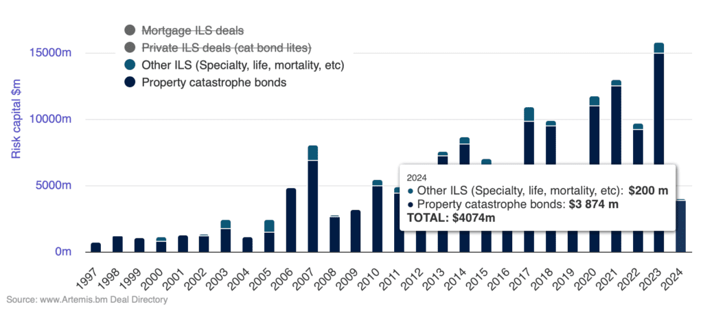 catastrophe-bond-issuance-q1-2024