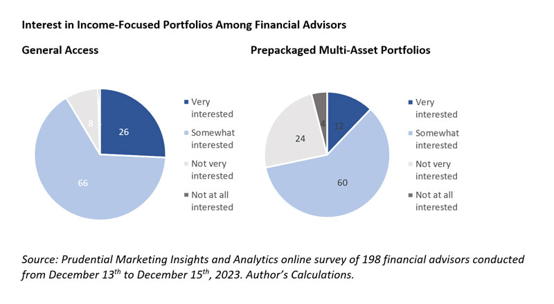 Interest in Income-Focused Portfolios Among Financial Advisors