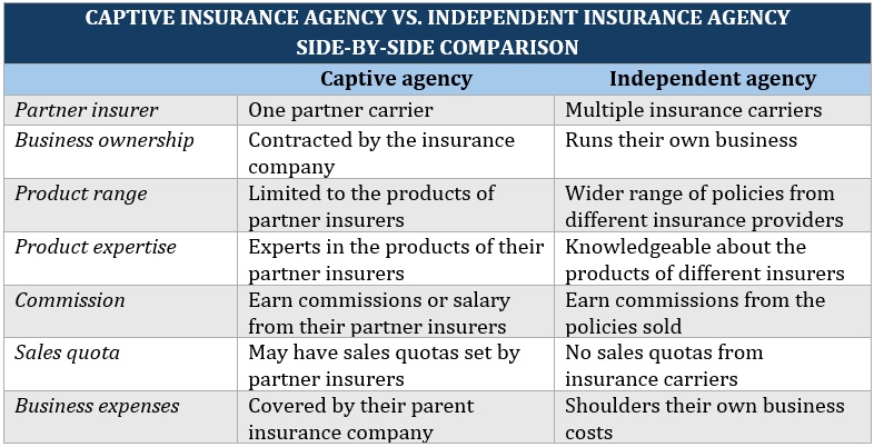 How do I start an independent insurance agency – captive vs independent insurance agency side-by-side comparison
