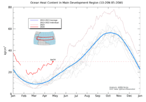 Atlantic main development region ocean heat content