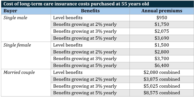 Is long-term care insurance worth it – cost for policies purchased at 55 years old