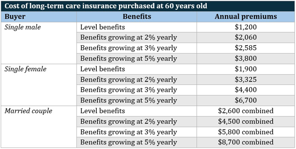 Is long-term care insurance worth it – cost for policies purchased at 60 years old