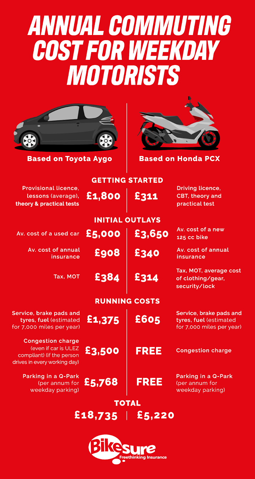 Infographic on the annual commuting costs for weekday motorists