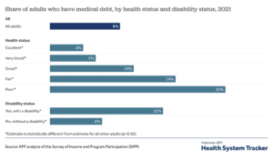 What would happen if we eliminated medical debt?