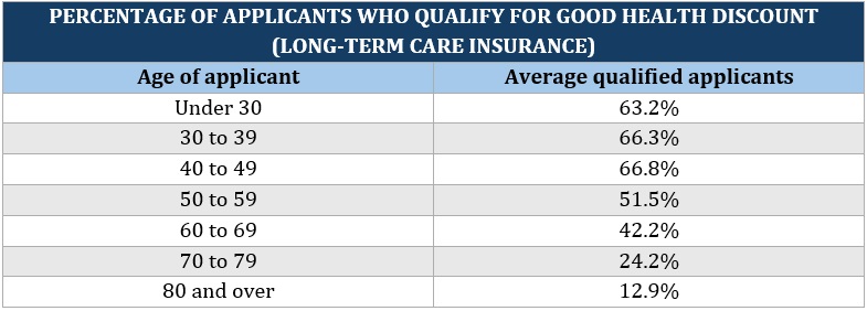 What disqualifies you from long-term care insurance – percentage of applicants who qualify for good health discount, AALTCI