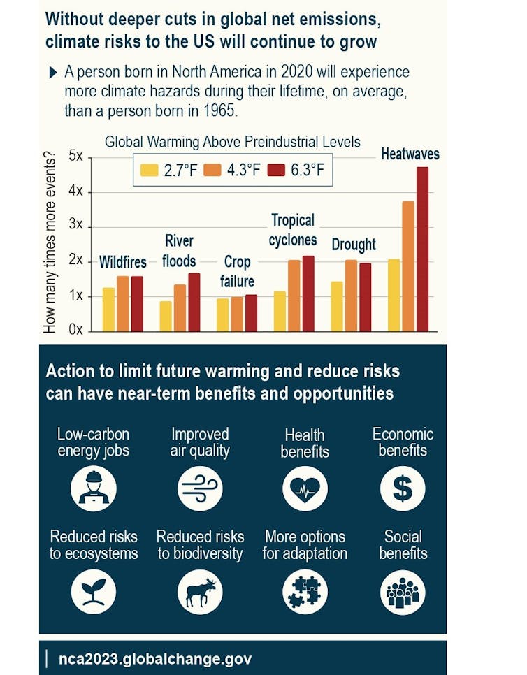 A chart shows heat waves are likely to increase four times in a world 2.7 F warmer and nearly five times in a world 6.3 F warmer. Both scenarios are possible as global emissions rise.